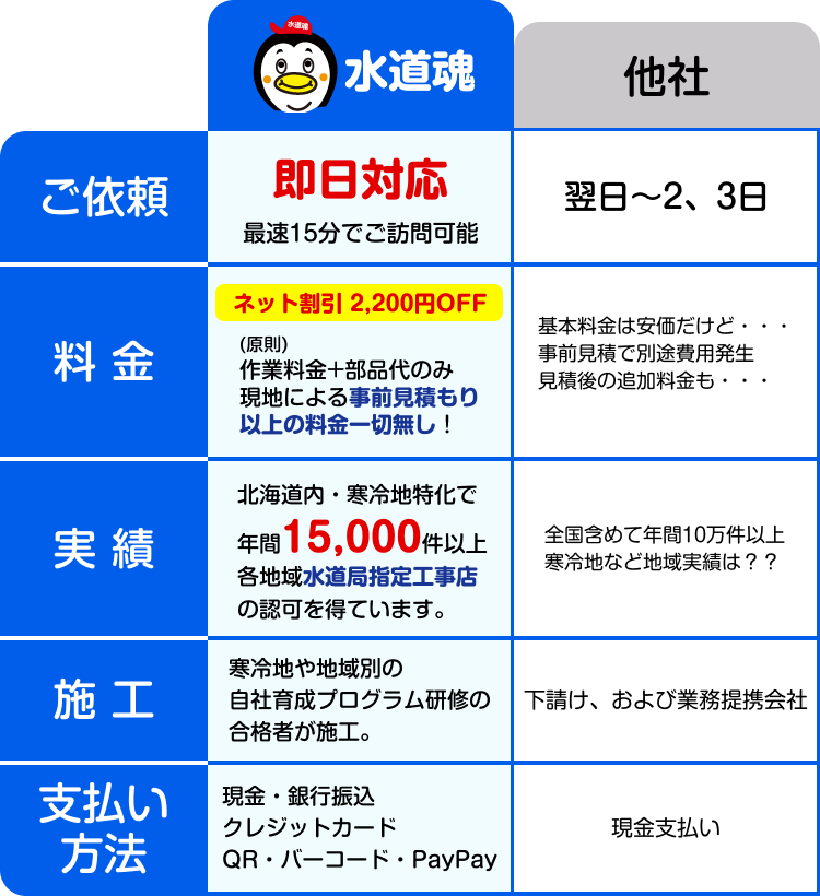 岩見沢市水道魂と他社との比較